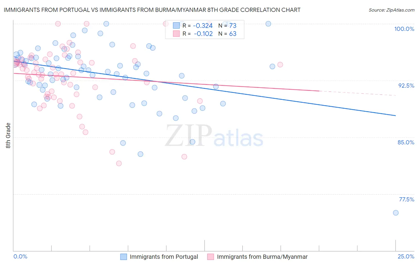 Immigrants from Portugal vs Immigrants from Burma/Myanmar 8th Grade