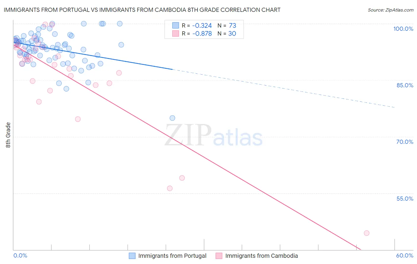 Immigrants from Portugal vs Immigrants from Cambodia 8th Grade