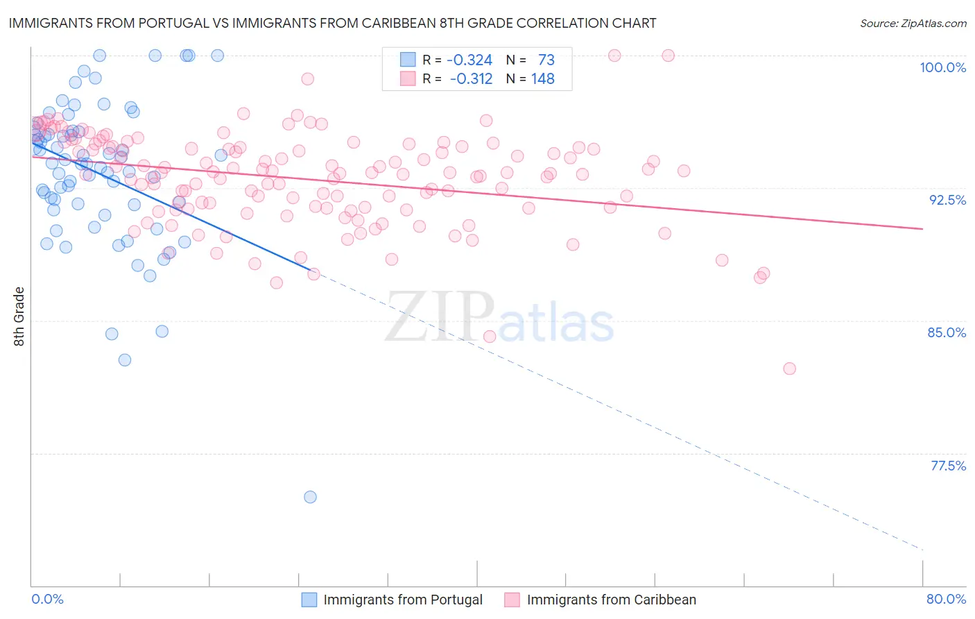 Immigrants from Portugal vs Immigrants from Caribbean 8th Grade