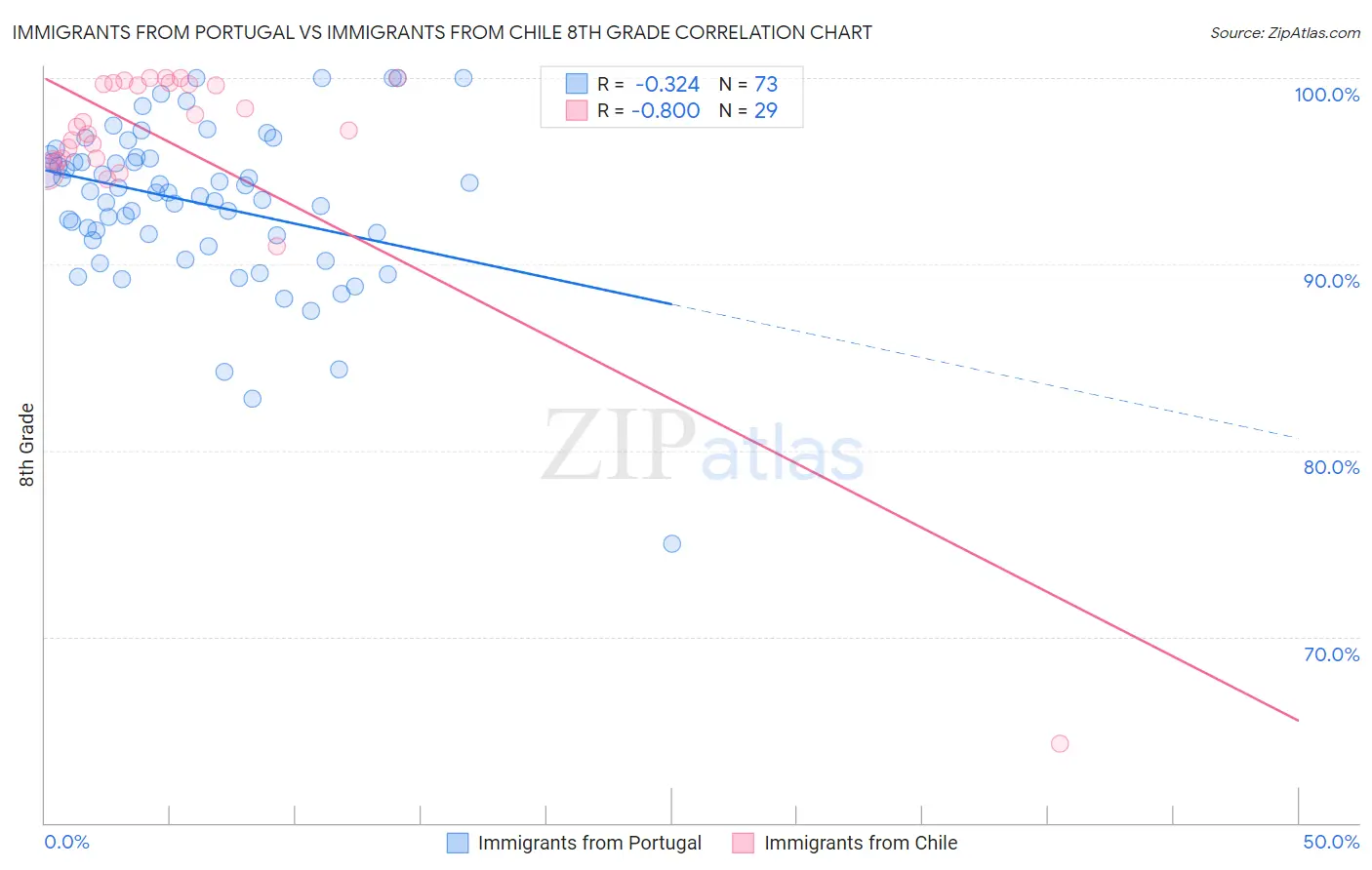 Immigrants from Portugal vs Immigrants from Chile 8th Grade