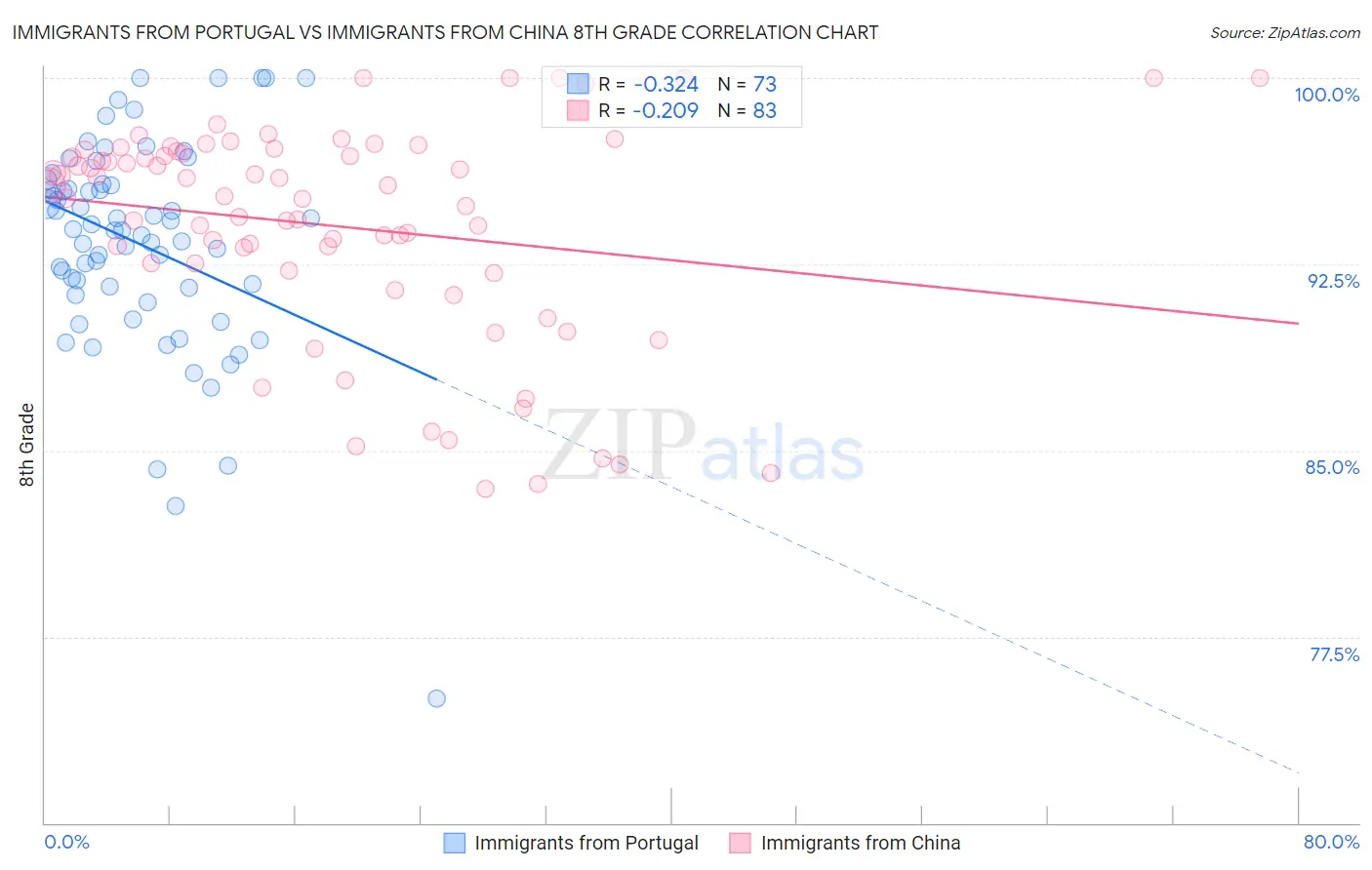 Immigrants from Portugal vs Immigrants from China 8th Grade