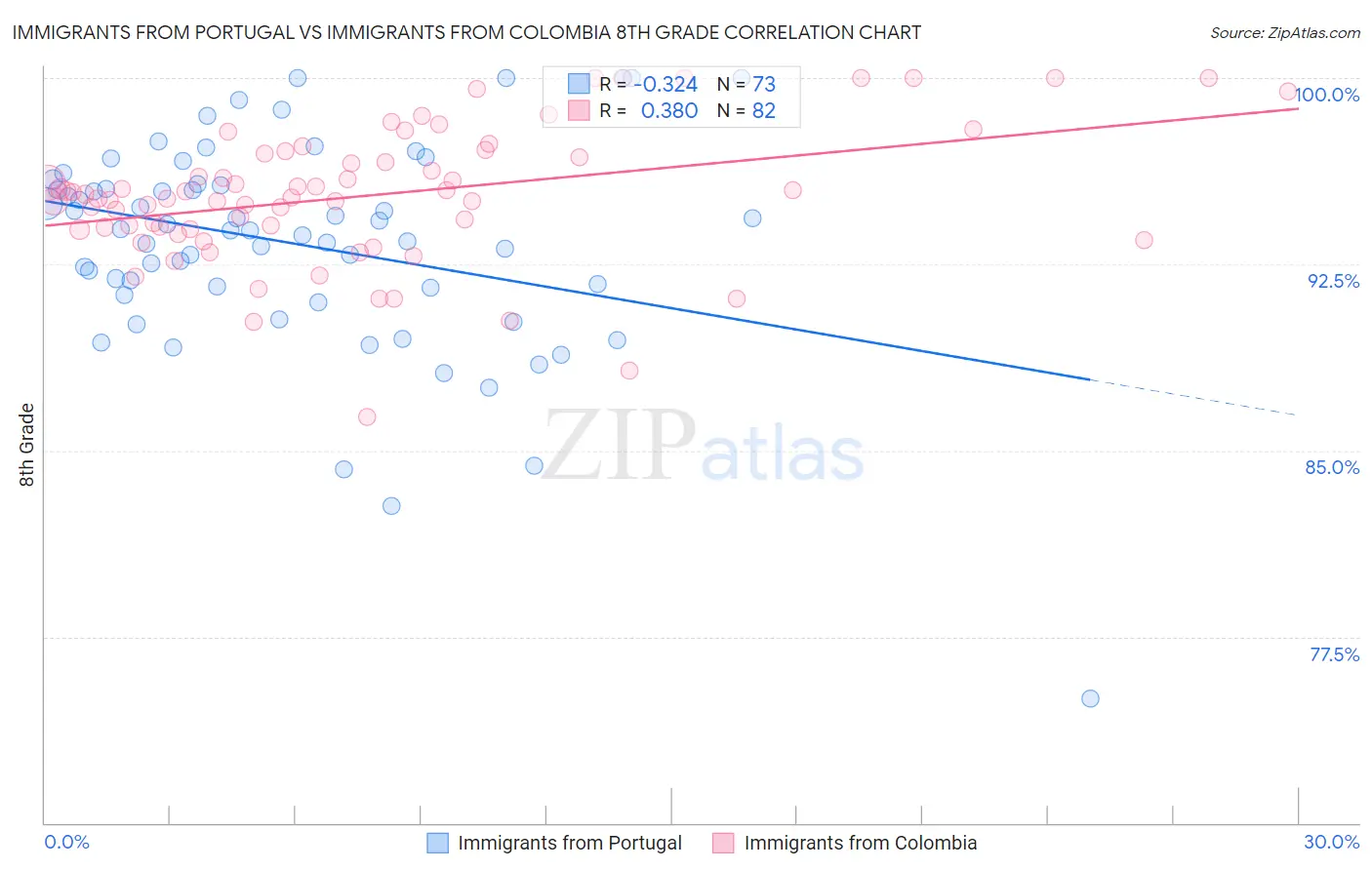 Immigrants from Portugal vs Immigrants from Colombia 8th Grade