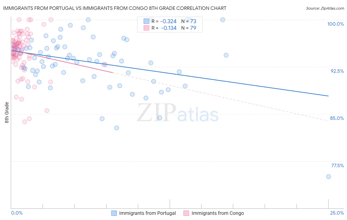 Immigrants from Portugal vs Immigrants from Congo 8th Grade