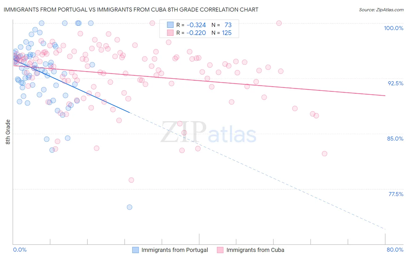 Immigrants from Portugal vs Immigrants from Cuba 8th Grade
