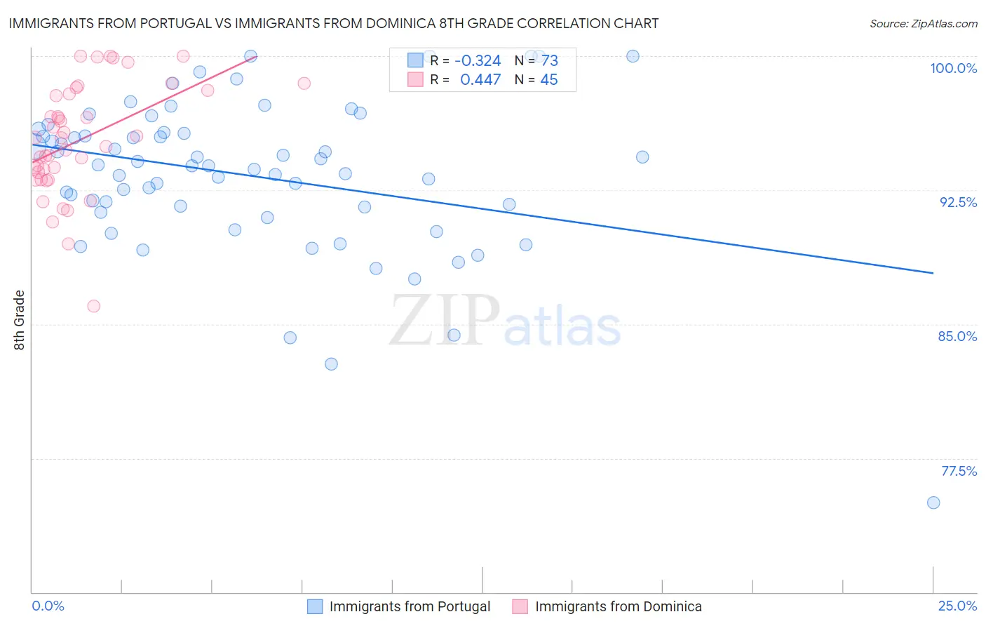 Immigrants from Portugal vs Immigrants from Dominica 8th Grade