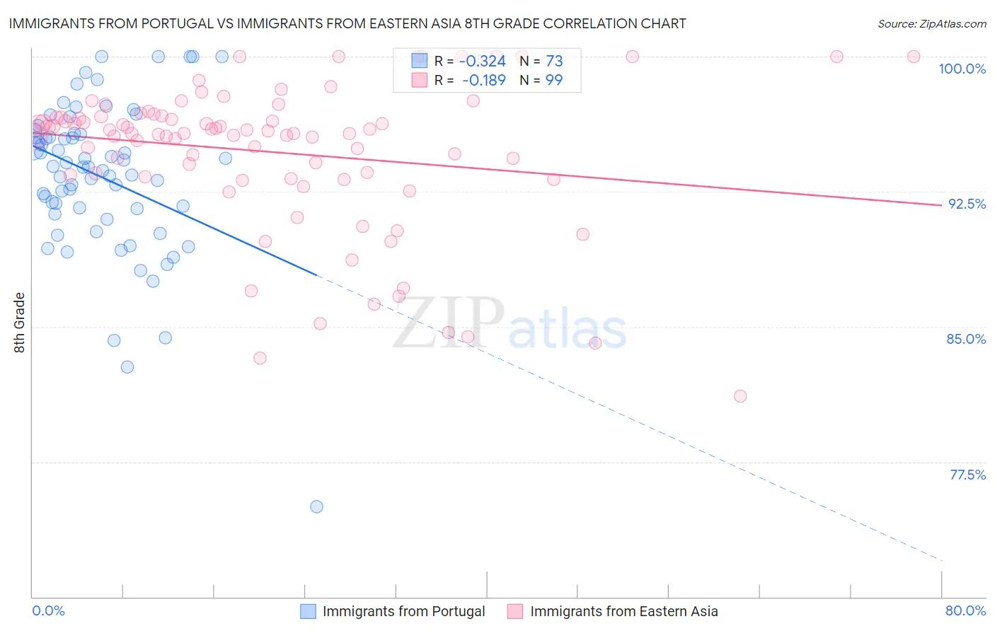 Immigrants from Portugal vs Immigrants from Eastern Asia 8th Grade