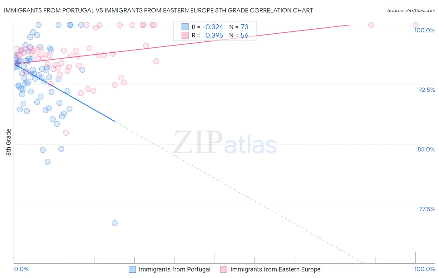 Immigrants from Portugal vs Immigrants from Eastern Europe 8th Grade