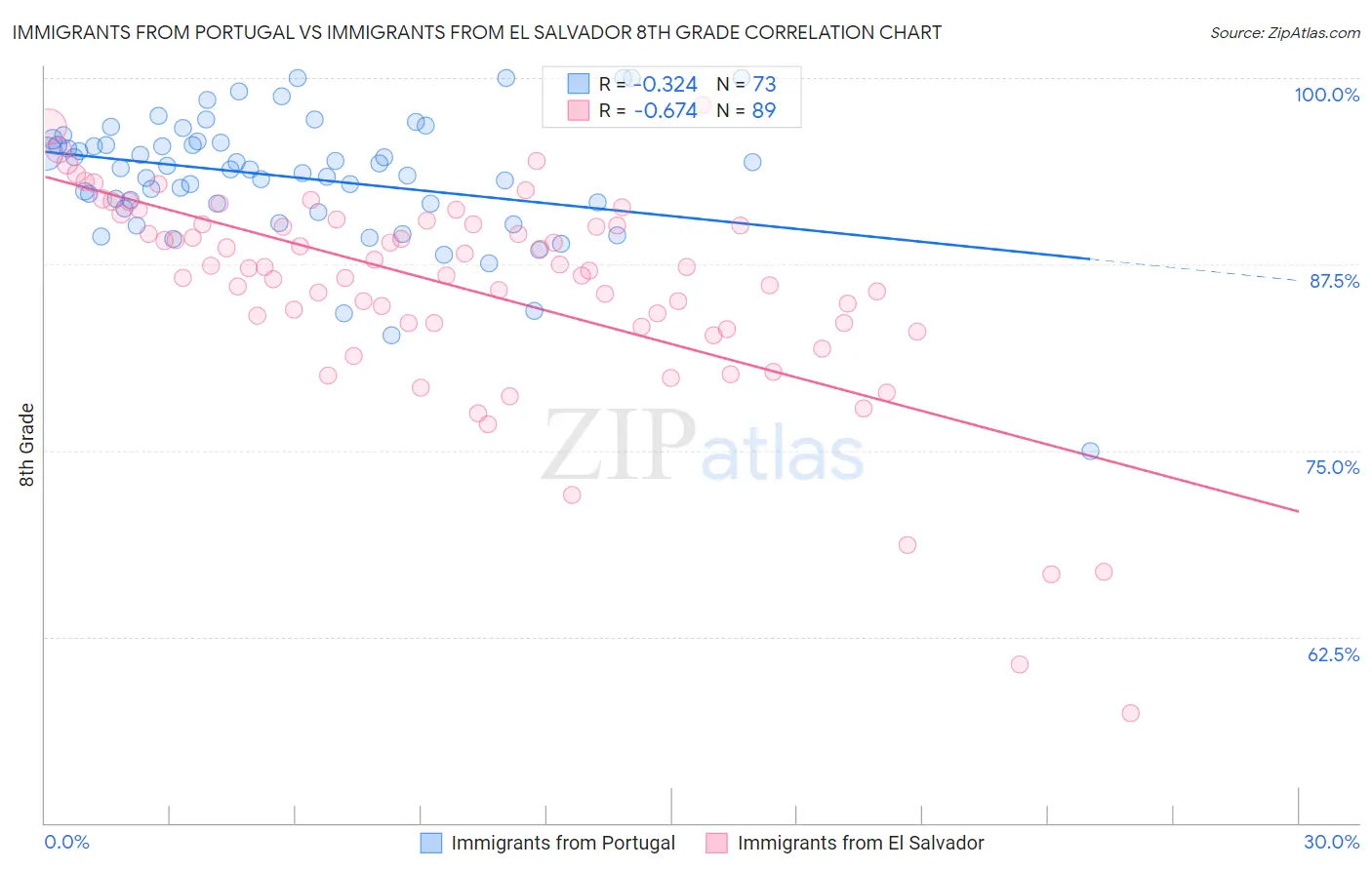 Immigrants from Portugal vs Immigrants from El Salvador 8th Grade