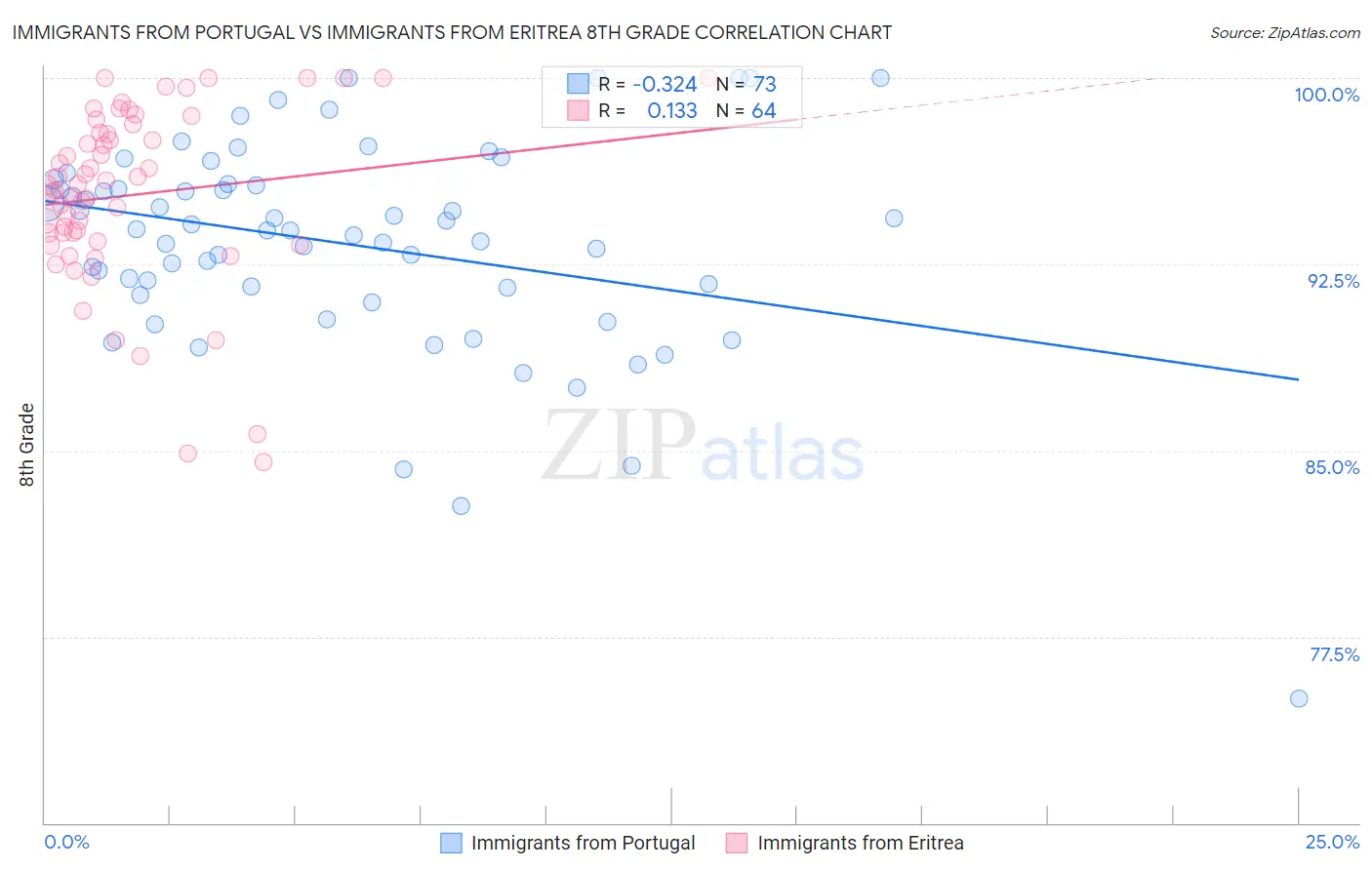 Immigrants from Portugal vs Immigrants from Eritrea 8th Grade