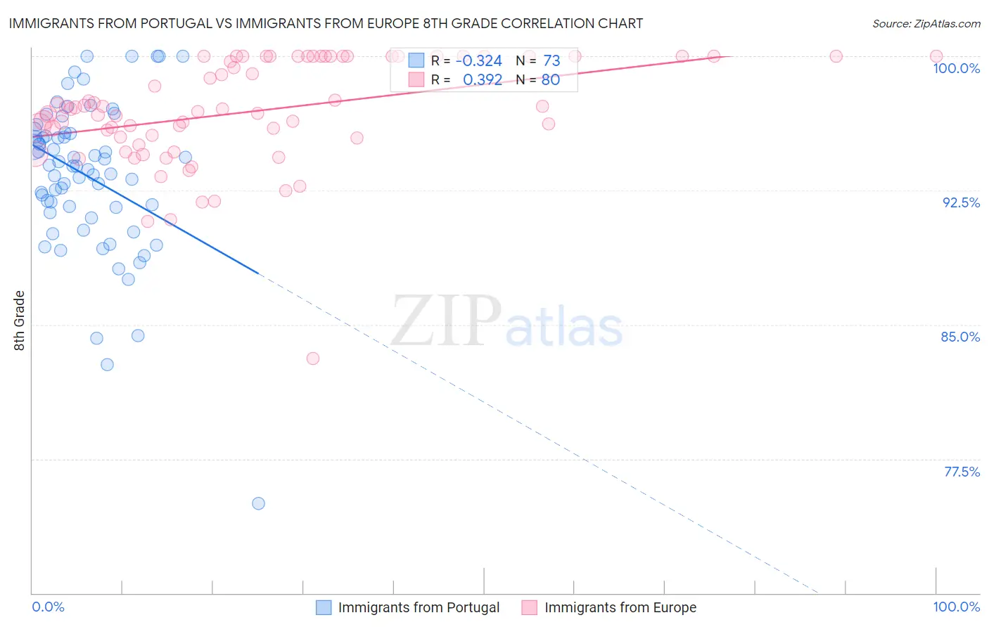Immigrants from Portugal vs Immigrants from Europe 8th Grade