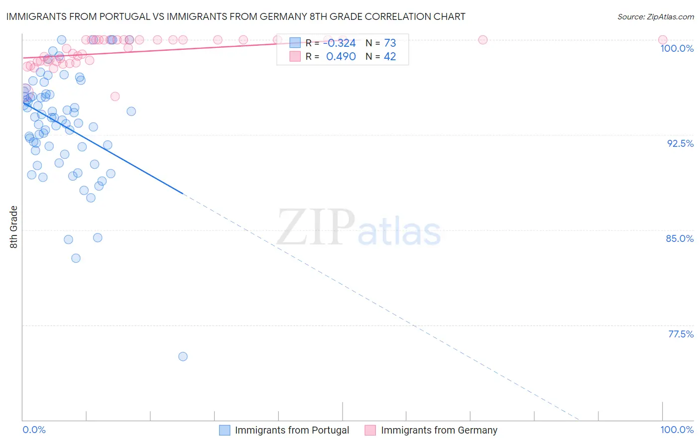 Immigrants from Portugal vs Immigrants from Germany 8th Grade