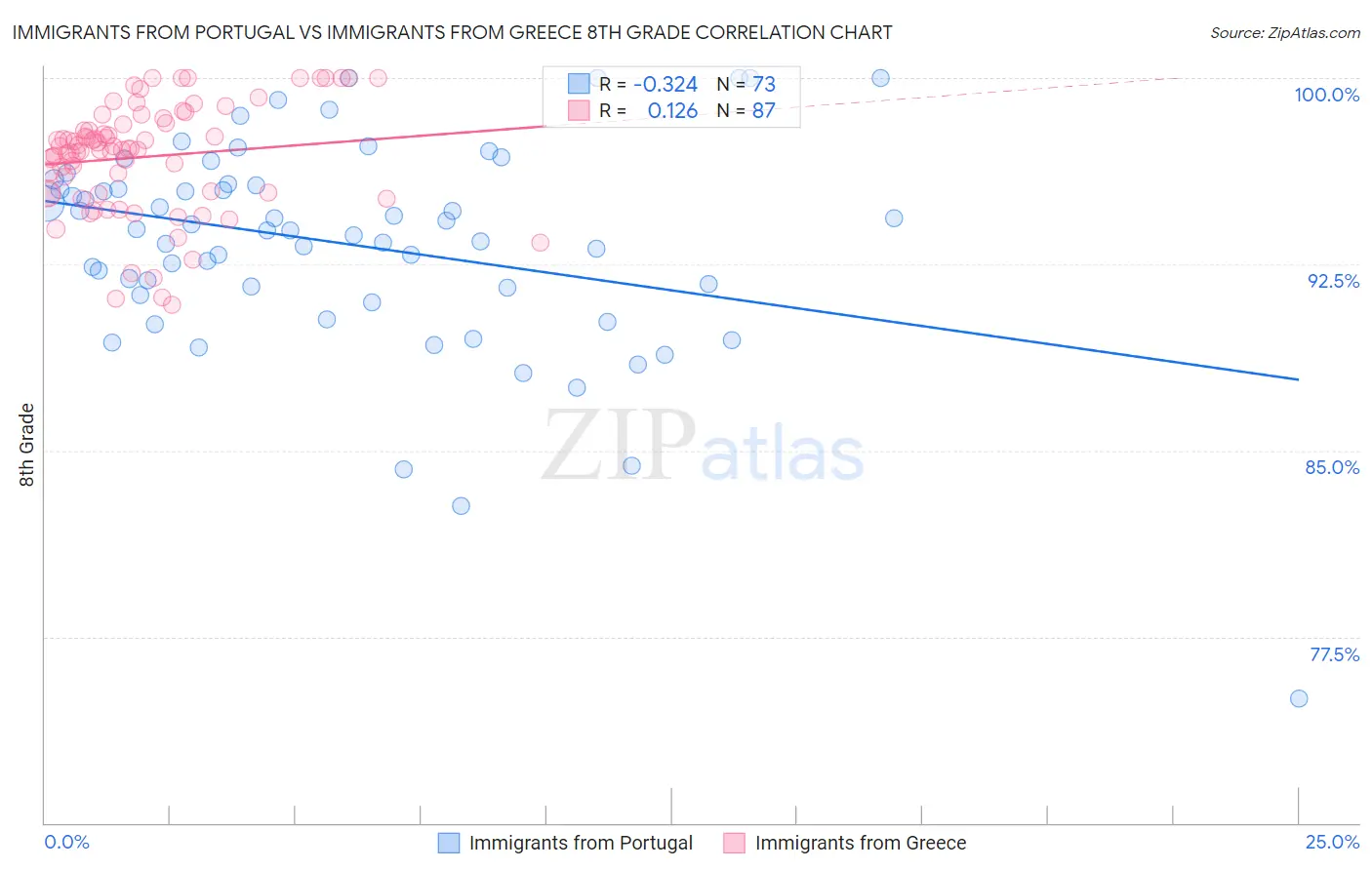 Immigrants from Portugal vs Immigrants from Greece 8th Grade