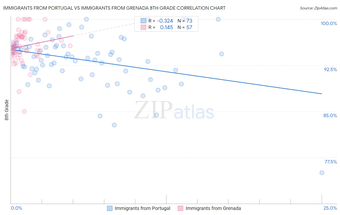 Immigrants from Portugal vs Immigrants from Grenada 8th Grade