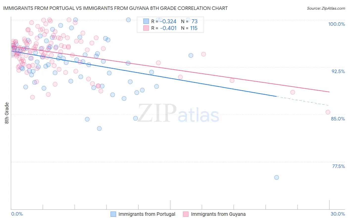 Immigrants from Portugal vs Immigrants from Guyana 8th Grade