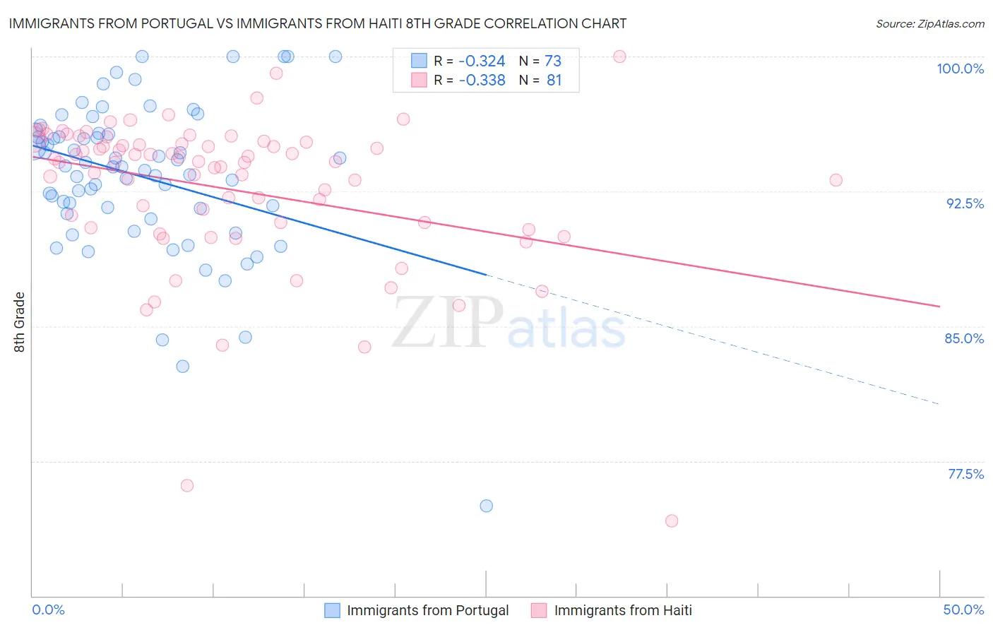 Immigrants from Portugal vs Immigrants from Haiti 8th Grade