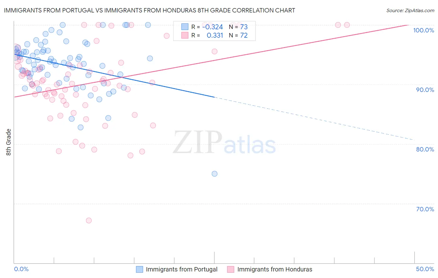 Immigrants from Portugal vs Immigrants from Honduras 8th Grade