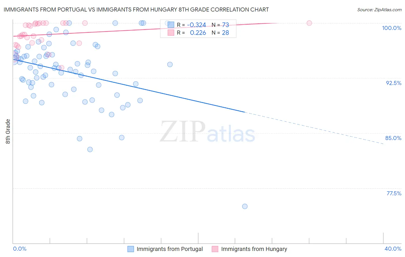 Immigrants from Portugal vs Immigrants from Hungary 8th Grade