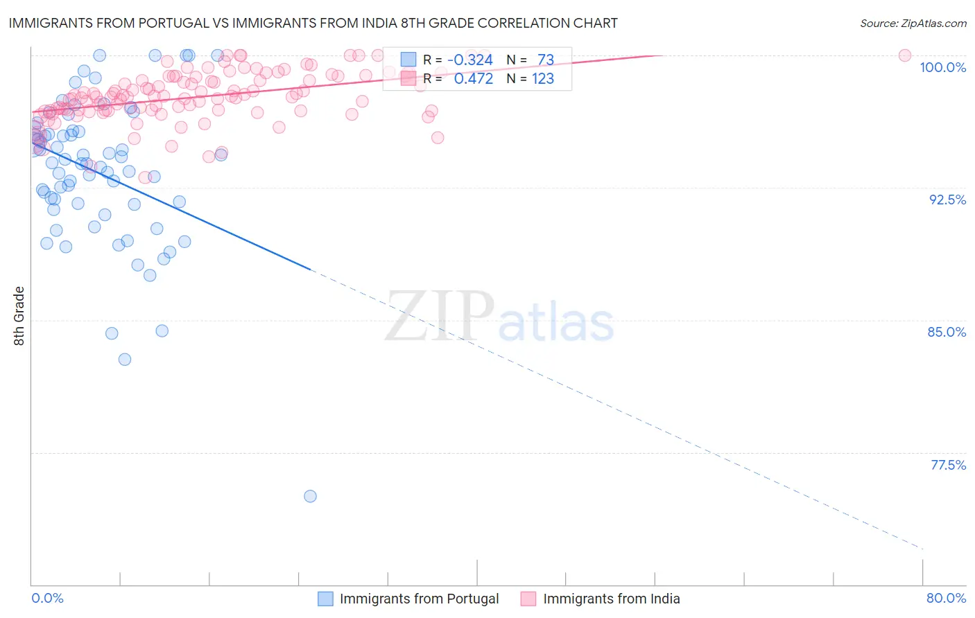 Immigrants from Portugal vs Immigrants from India 8th Grade