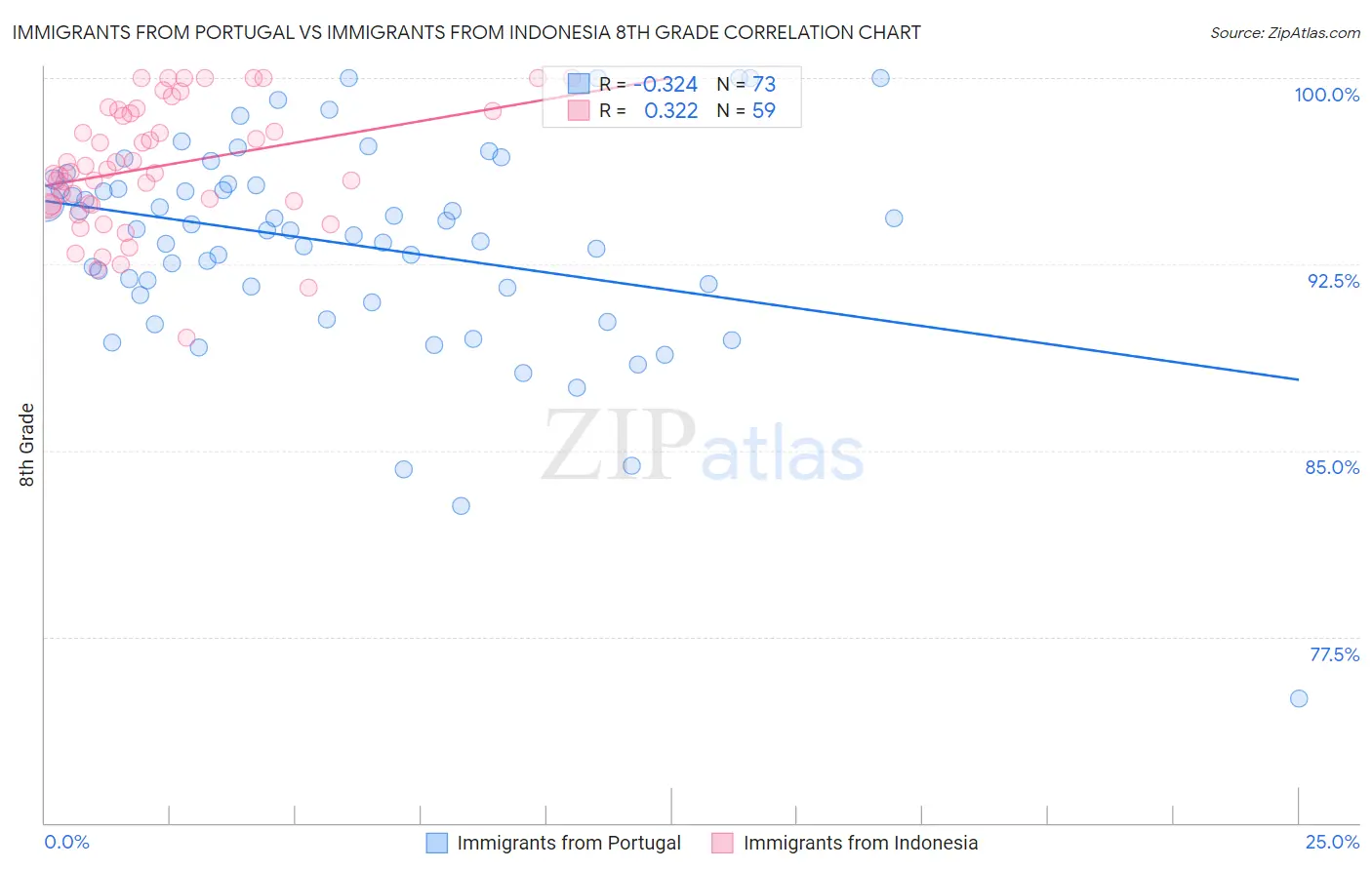 Immigrants from Portugal vs Immigrants from Indonesia 8th Grade