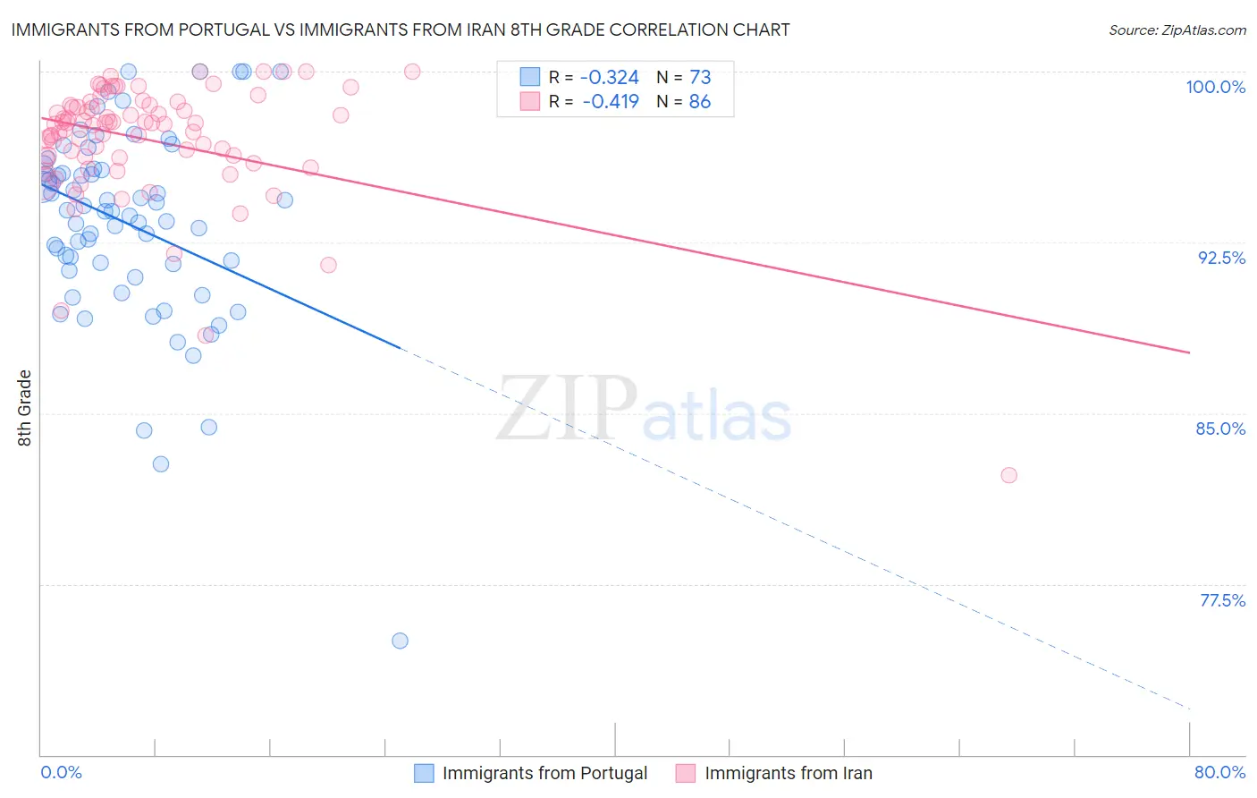 Immigrants from Portugal vs Immigrants from Iran 8th Grade