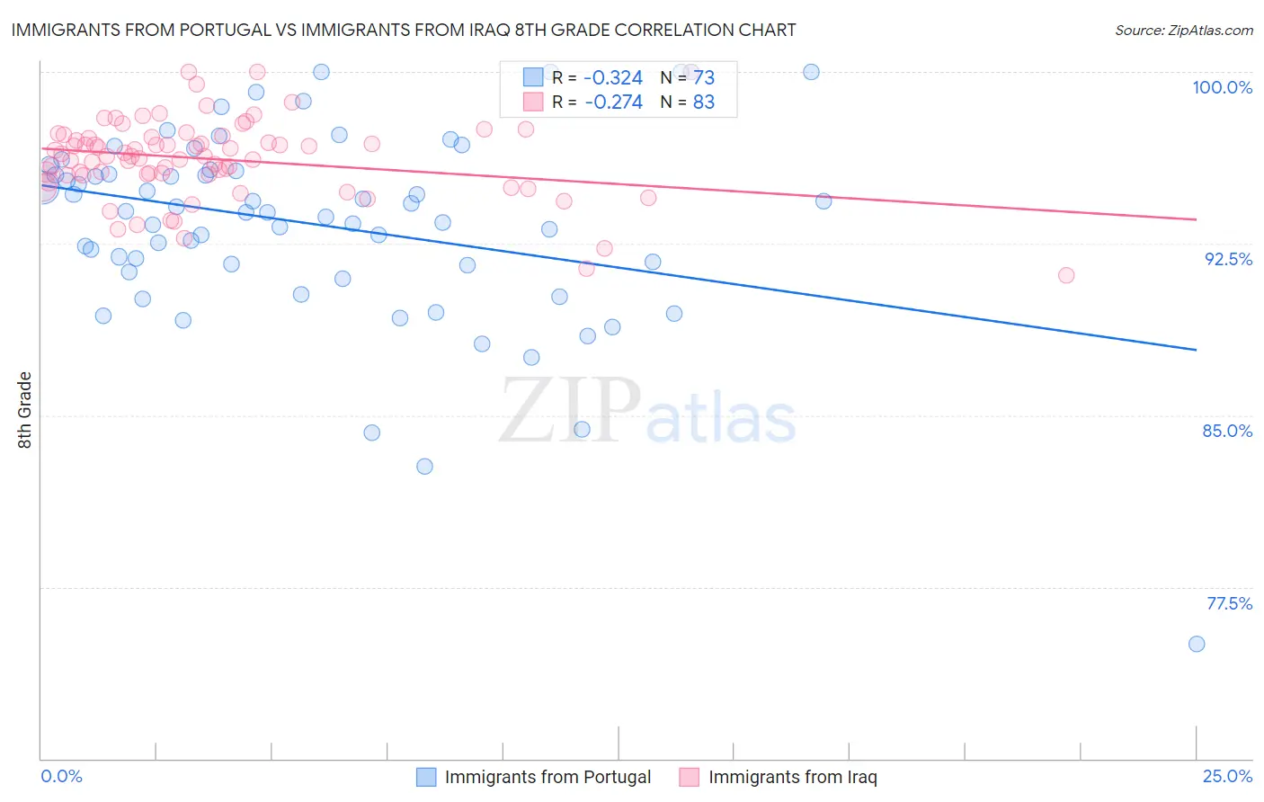 Immigrants from Portugal vs Immigrants from Iraq 8th Grade