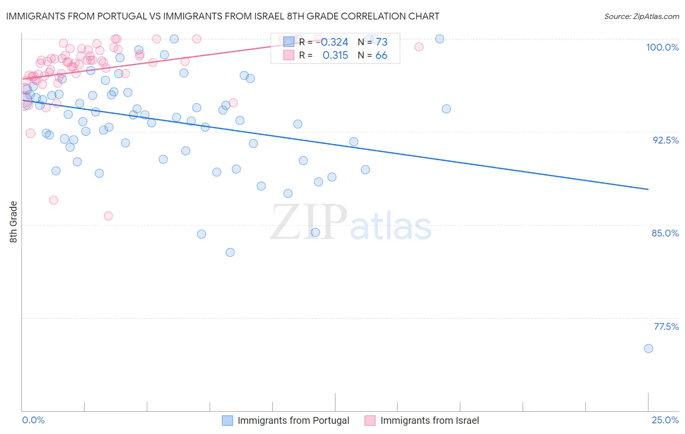 Immigrants from Portugal vs Immigrants from Israel 8th Grade