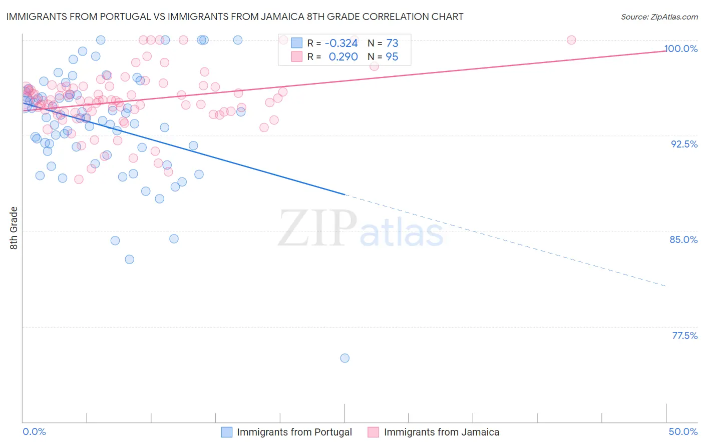 Immigrants from Portugal vs Immigrants from Jamaica 8th Grade