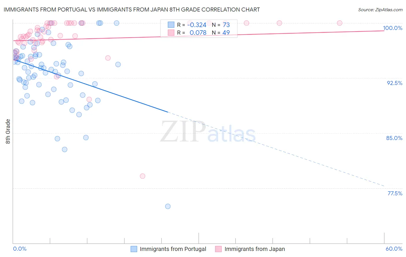 Immigrants from Portugal vs Immigrants from Japan 8th Grade