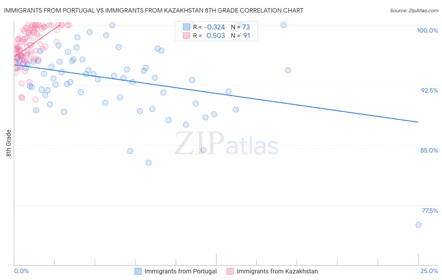 Immigrants from Portugal vs Immigrants from Kazakhstan 8th Grade