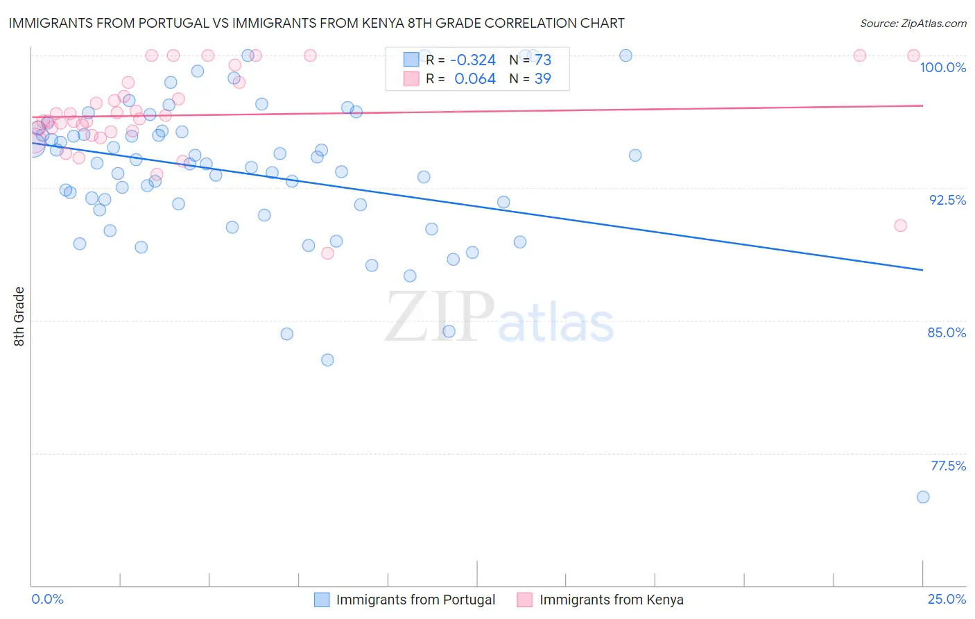 Immigrants from Portugal vs Immigrants from Kenya 8th Grade