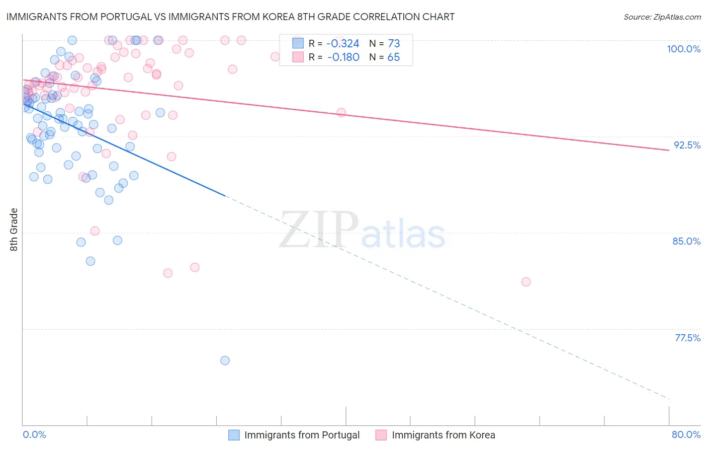 Immigrants from Portugal vs Immigrants from Korea 8th Grade