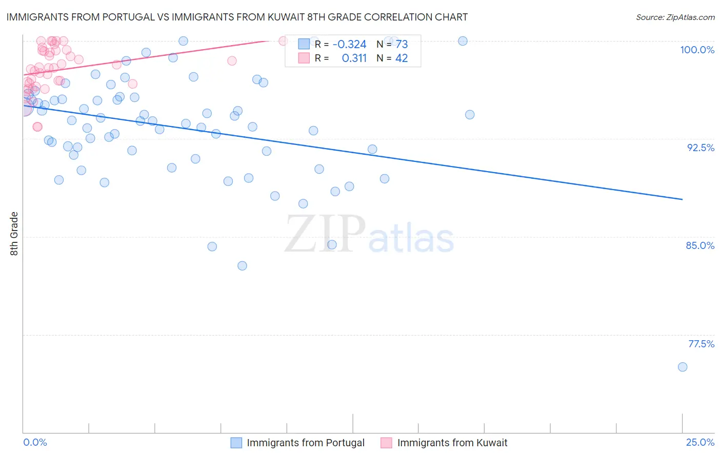 Immigrants from Portugal vs Immigrants from Kuwait 8th Grade