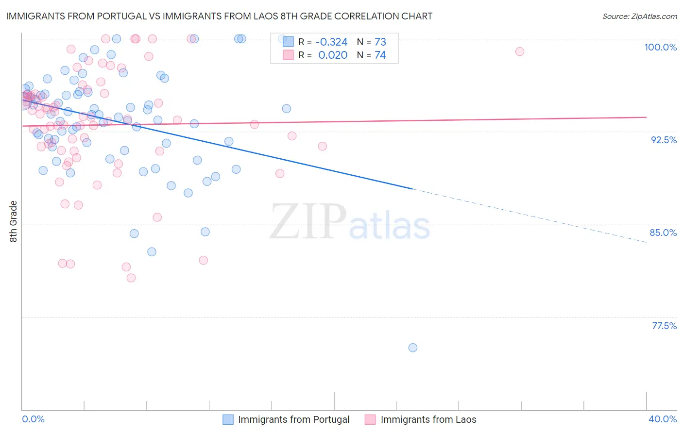 Immigrants from Portugal vs Immigrants from Laos 8th Grade