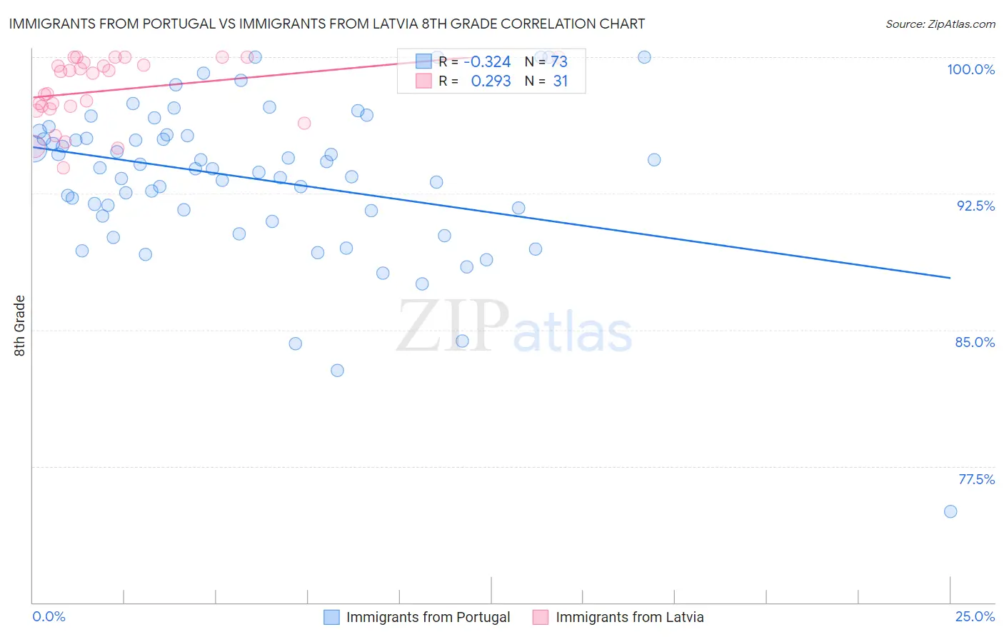 Immigrants from Portugal vs Immigrants from Latvia 8th Grade