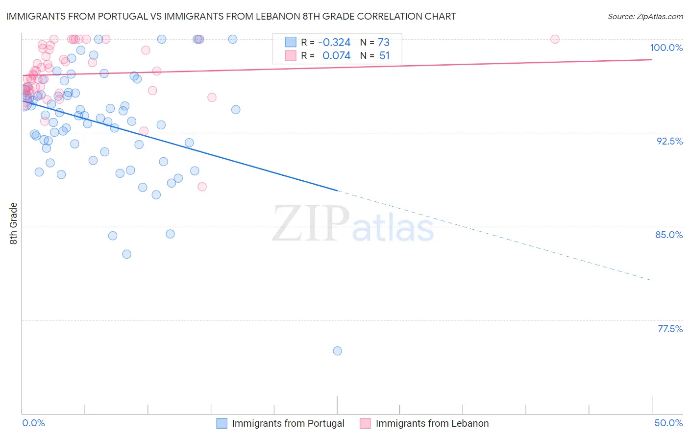 Immigrants from Portugal vs Immigrants from Lebanon 8th Grade