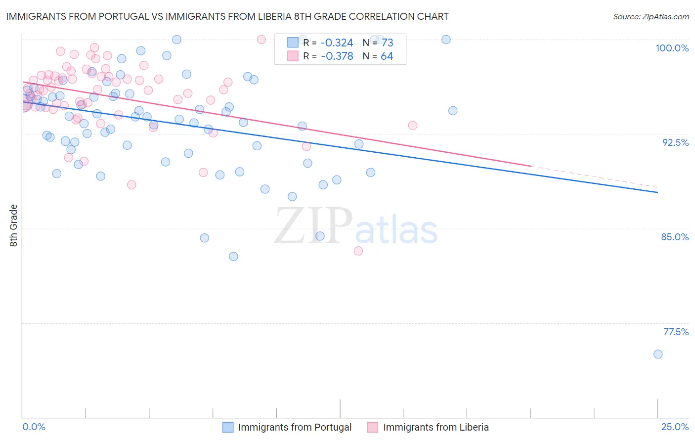 Immigrants from Portugal vs Immigrants from Liberia 8th Grade