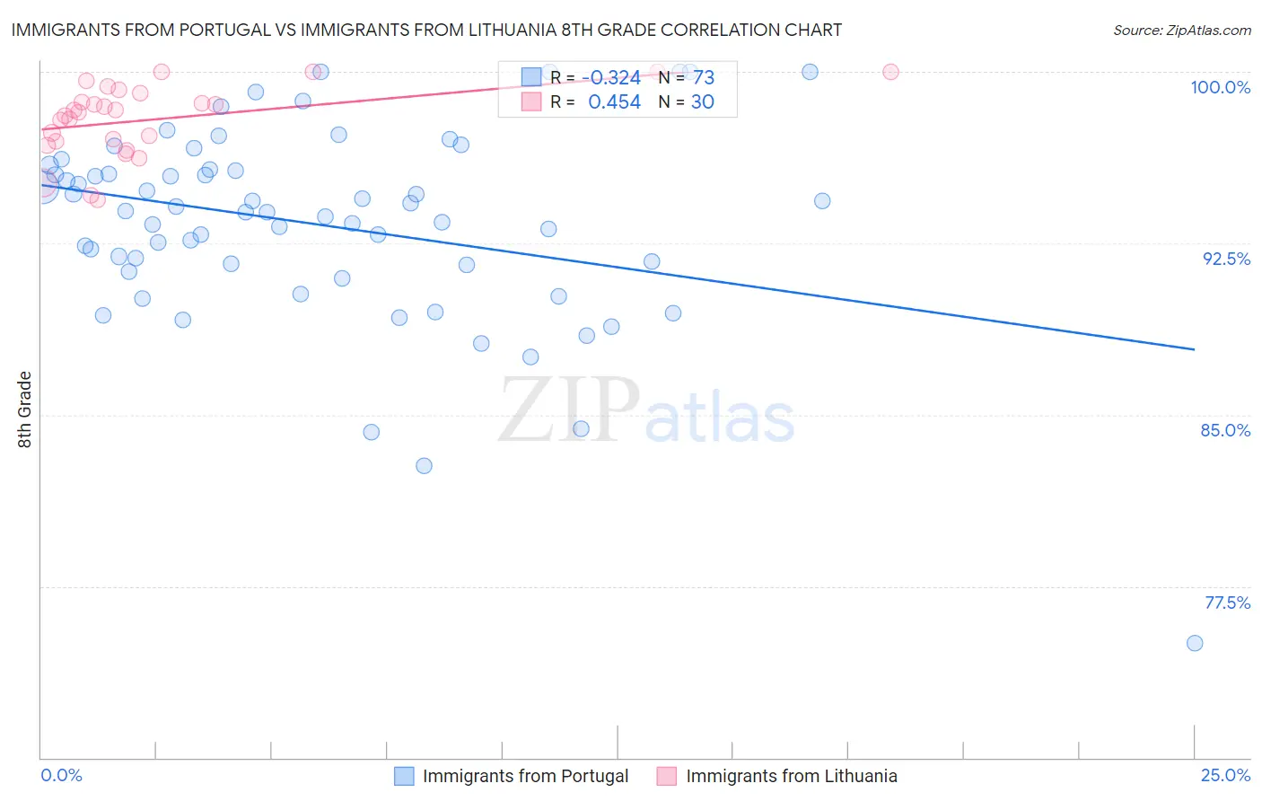 Immigrants from Portugal vs Immigrants from Lithuania 8th Grade