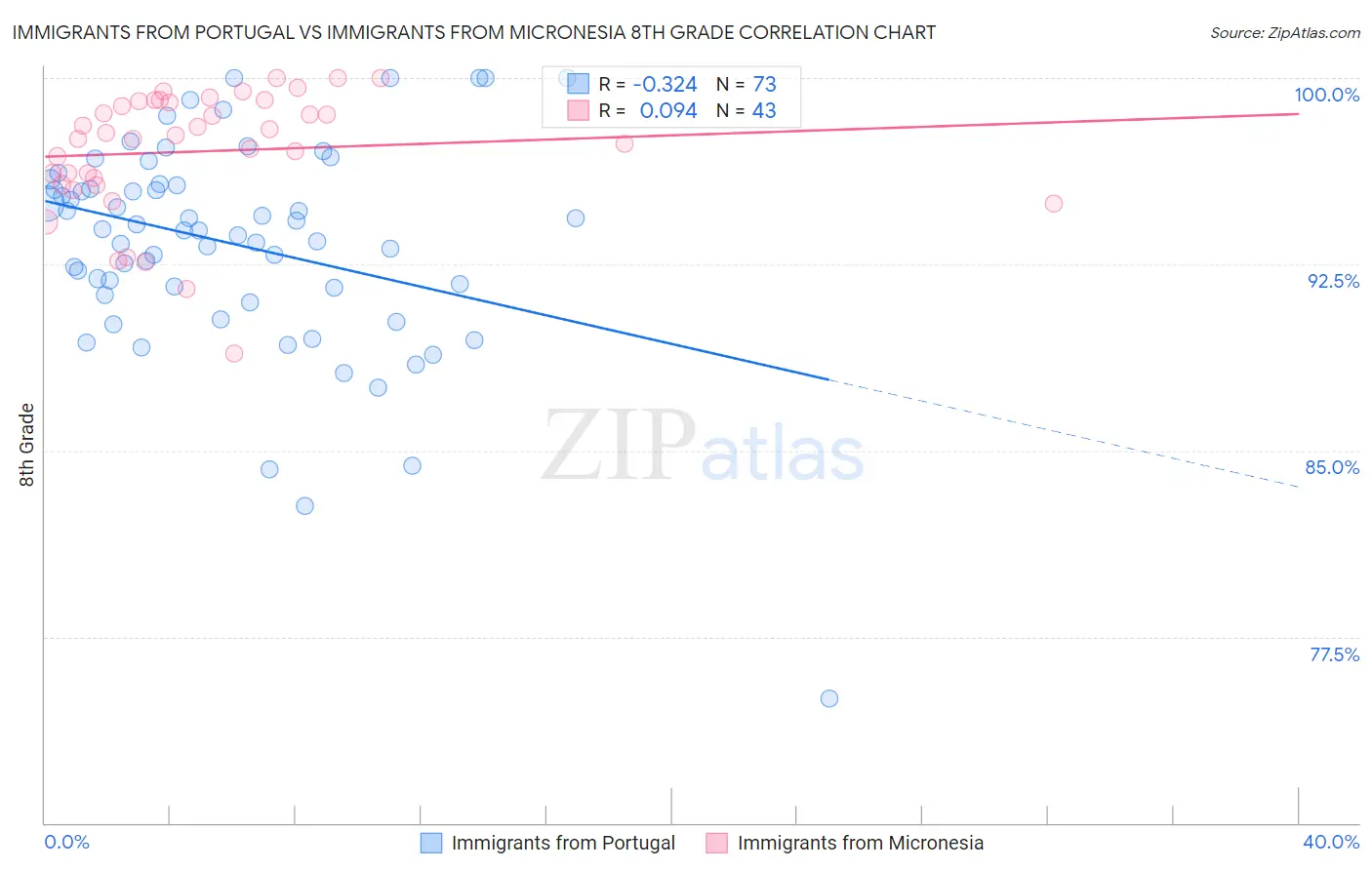 Immigrants from Portugal vs Immigrants from Micronesia 8th Grade