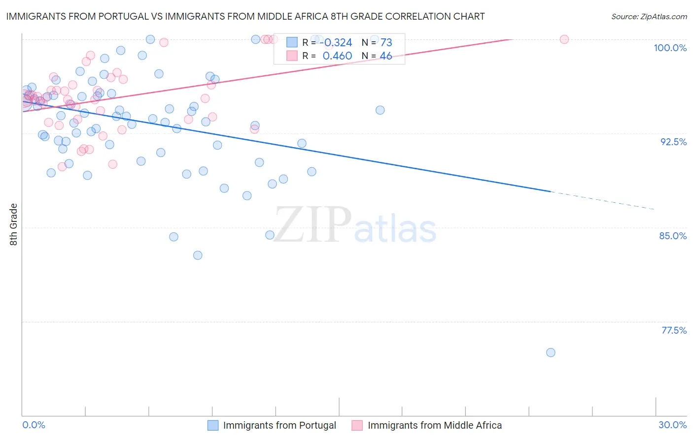 Immigrants from Portugal vs Immigrants from Middle Africa 8th Grade