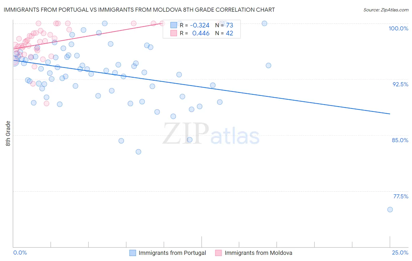 Immigrants from Portugal vs Immigrants from Moldova 8th Grade