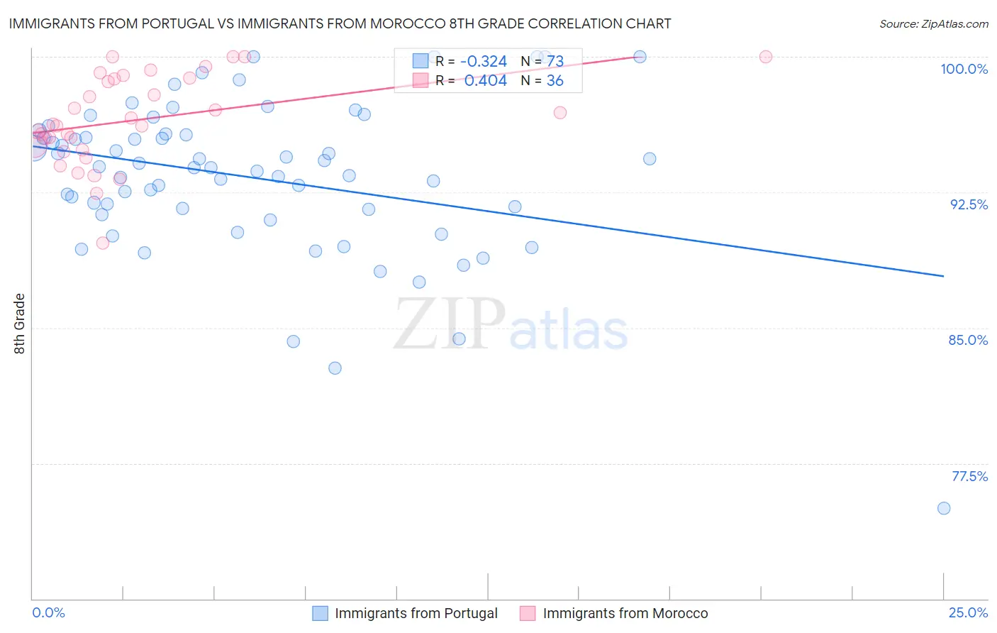 Immigrants from Portugal vs Immigrants from Morocco 8th Grade