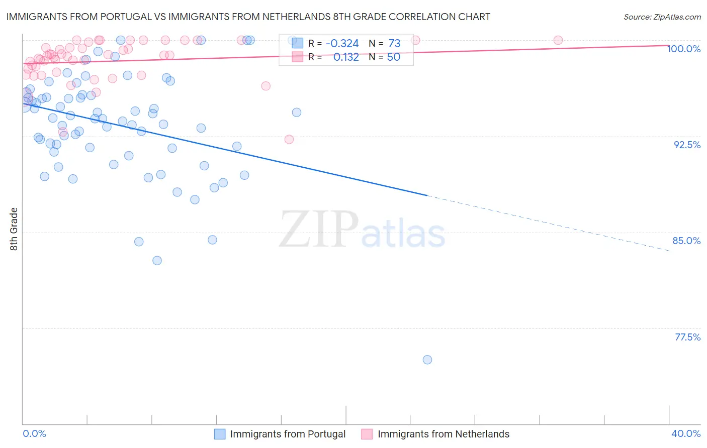 Immigrants from Portugal vs Immigrants from Netherlands 8th Grade
