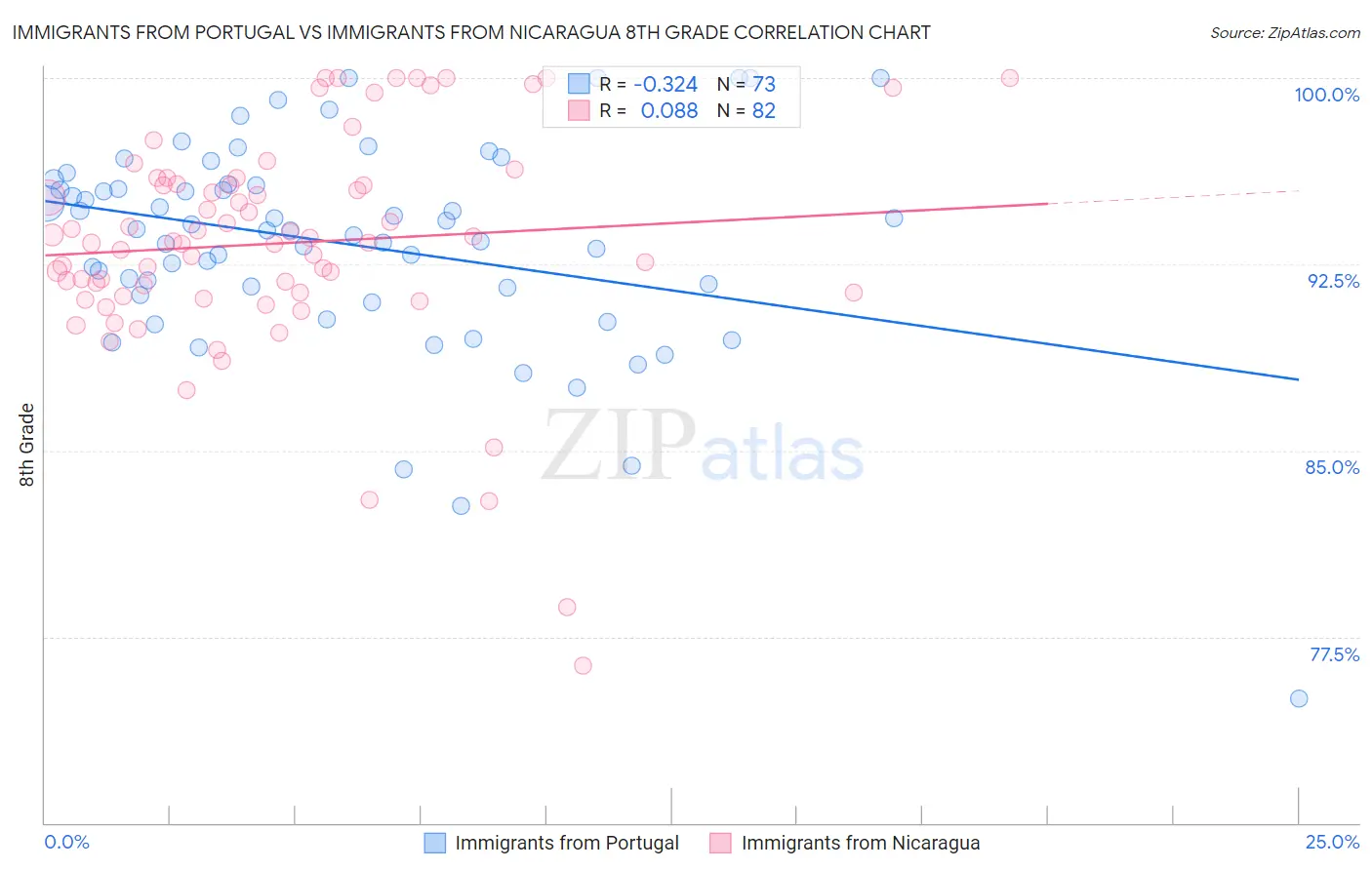 Immigrants from Portugal vs Immigrants from Nicaragua 8th Grade