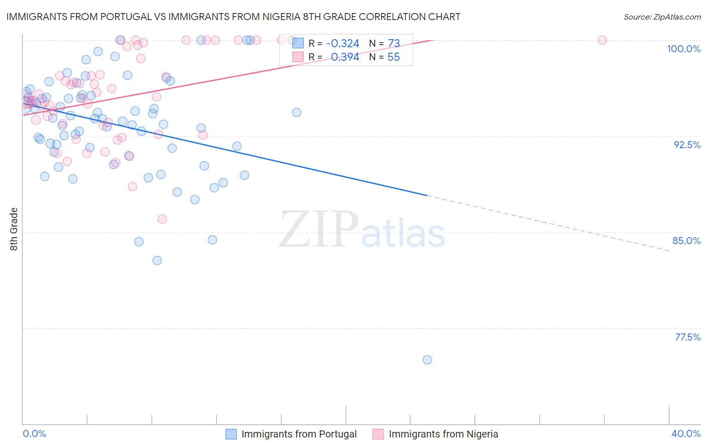 Immigrants from Portugal vs Immigrants from Nigeria 8th Grade