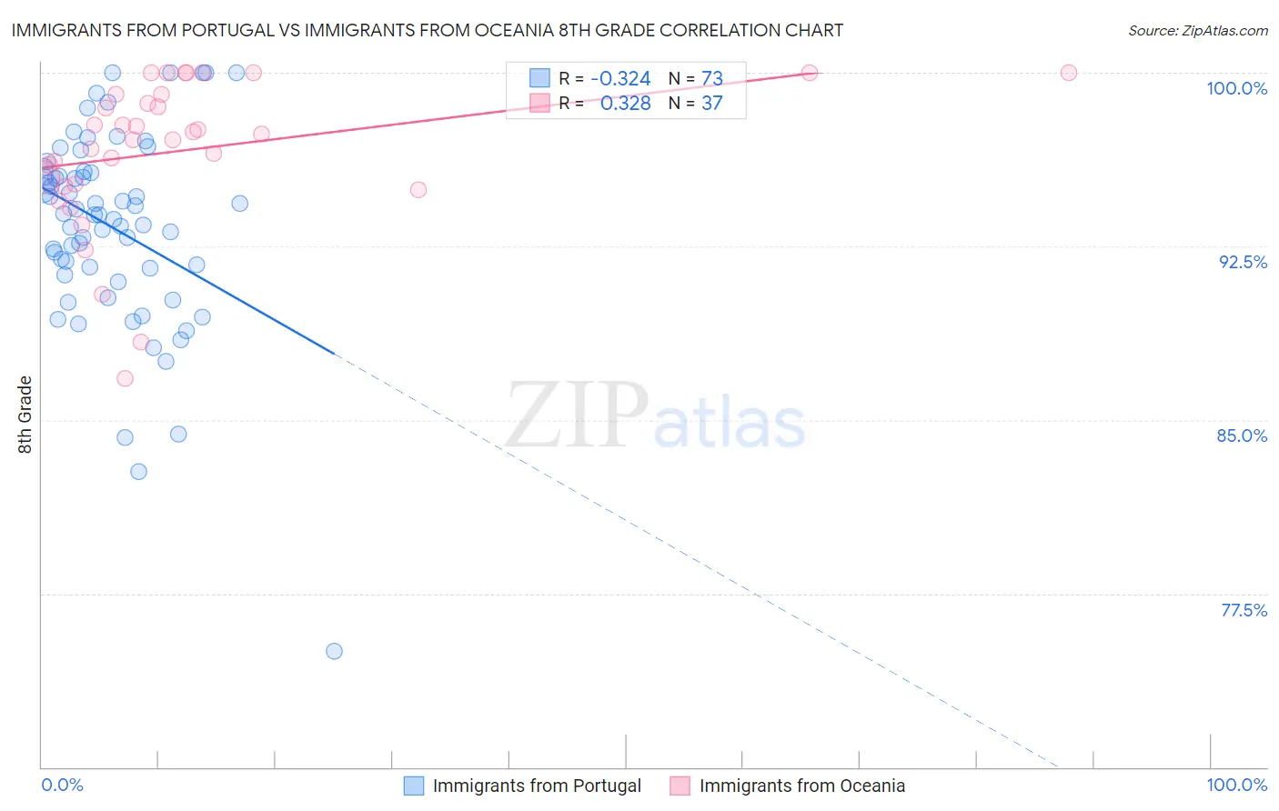 Immigrants from Portugal vs Immigrants from Oceania 8th Grade