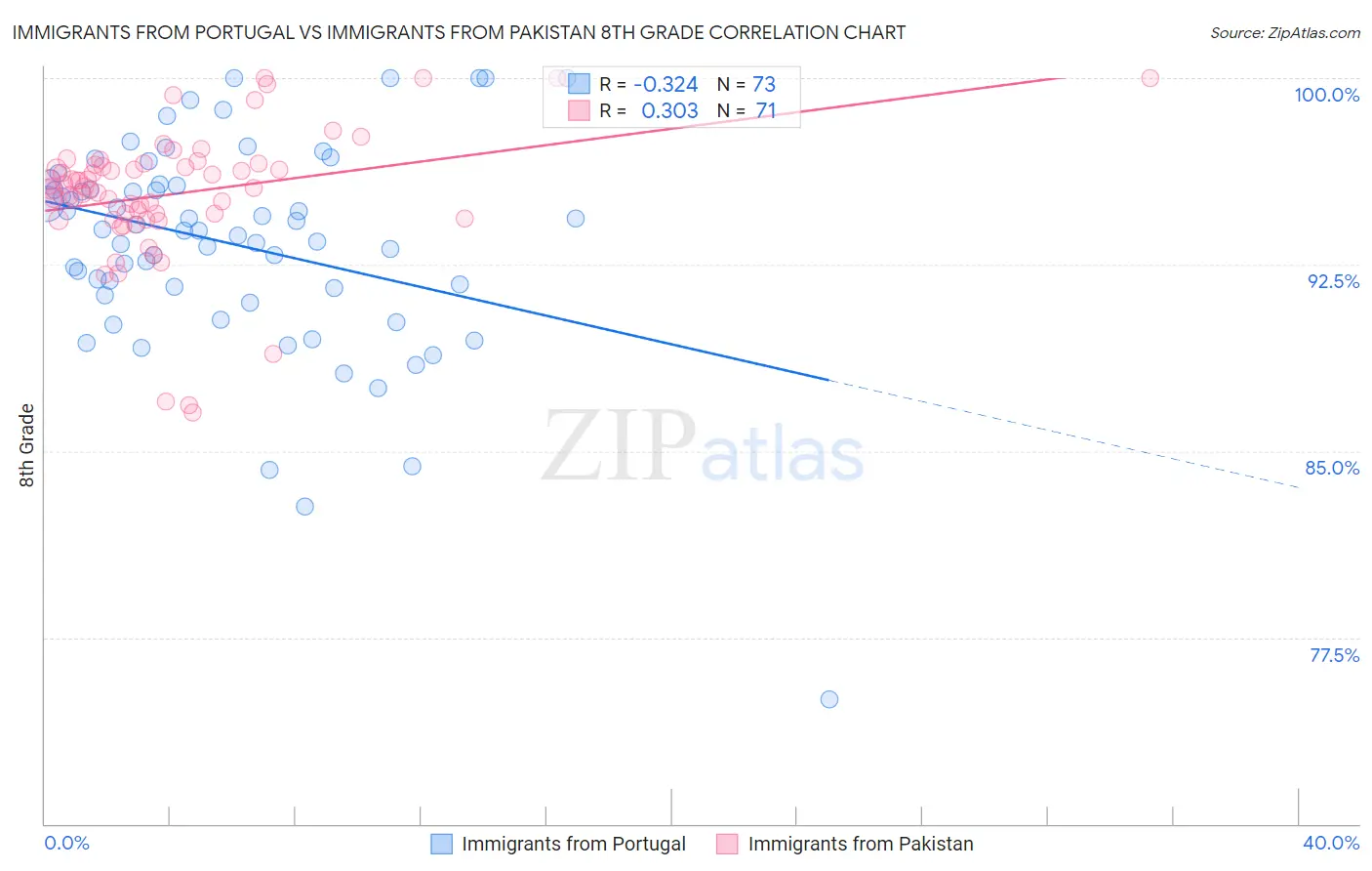 Immigrants from Portugal vs Immigrants from Pakistan 8th Grade