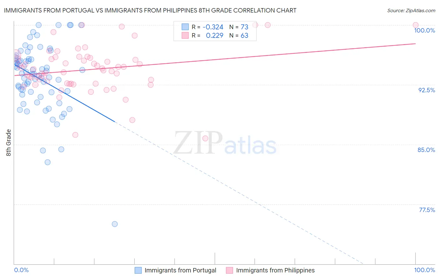 Immigrants from Portugal vs Immigrants from Philippines 8th Grade