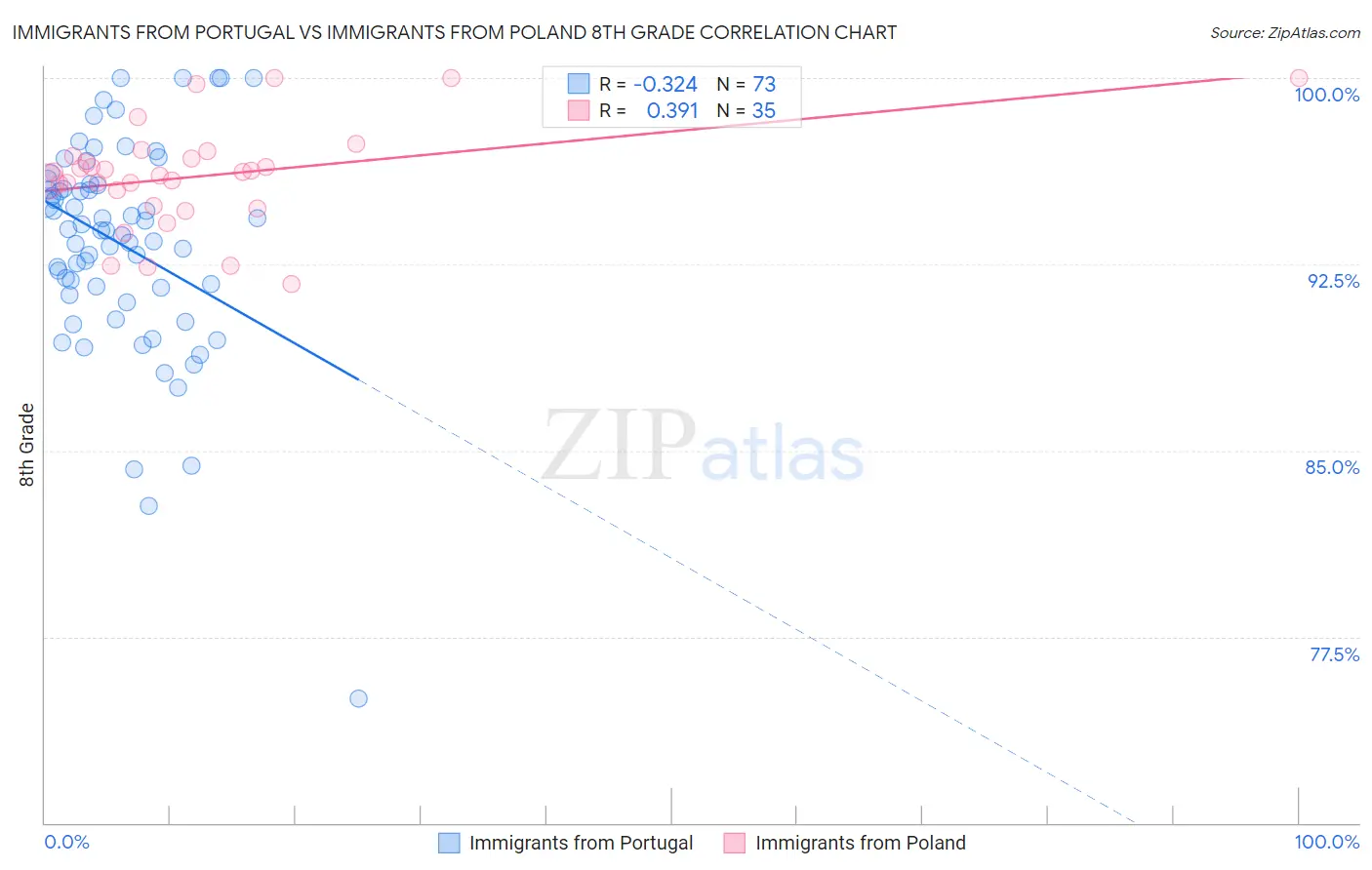 Immigrants from Portugal vs Immigrants from Poland 8th Grade