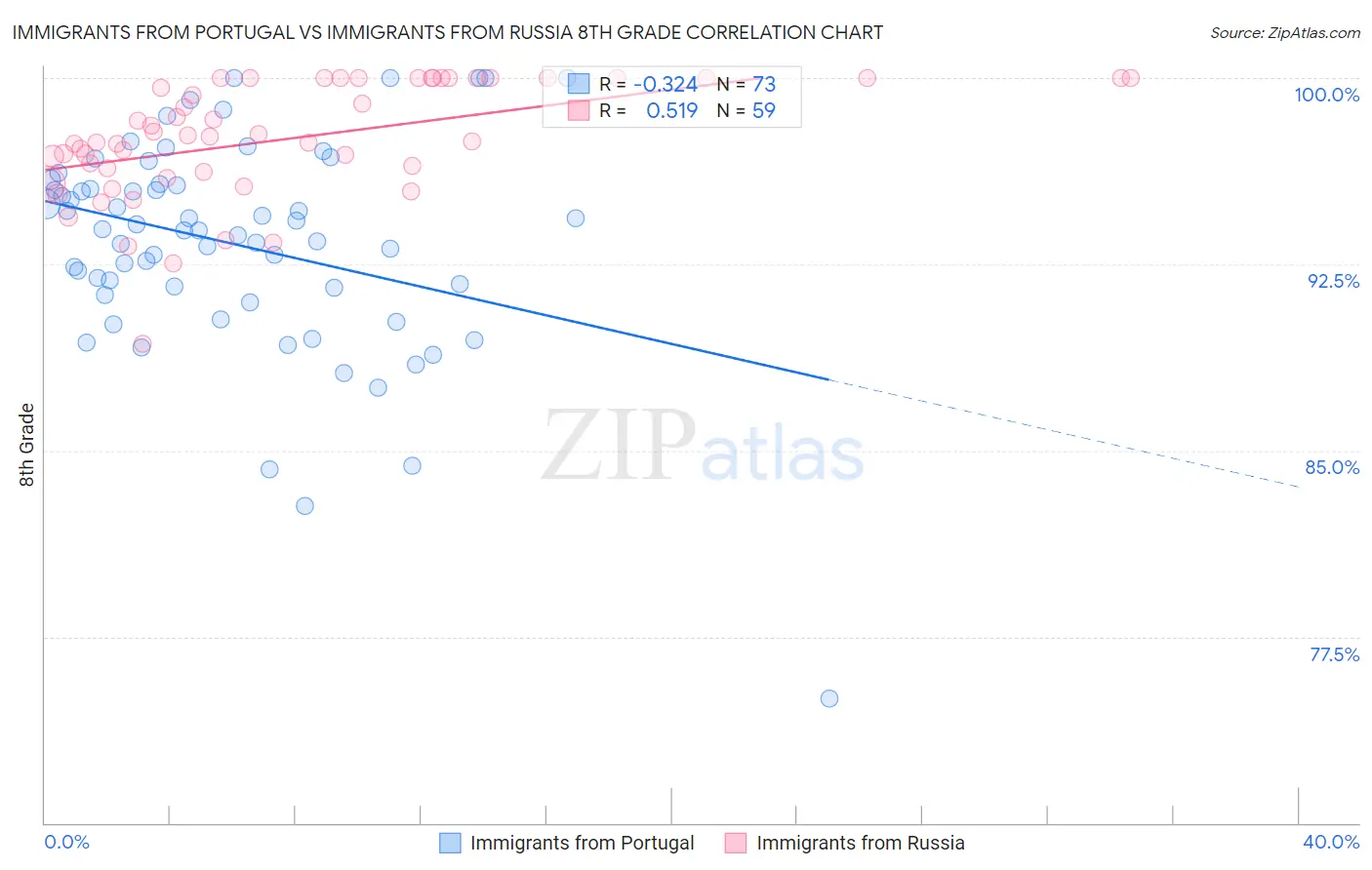 Immigrants from Portugal vs Immigrants from Russia 8th Grade