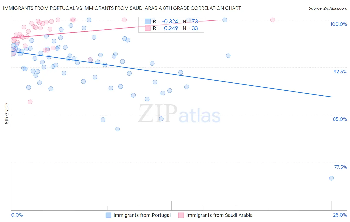 Immigrants from Portugal vs Immigrants from Saudi Arabia 8th Grade